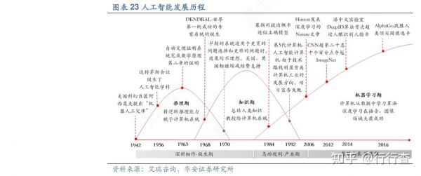人工智能技术的发展（人工智能技术的发展是曲折前进的经历了两落三起）
