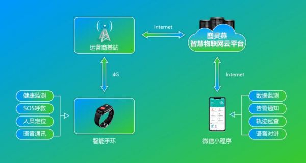 物联网微信平台（物联网 微信）
