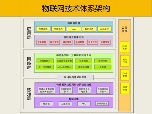物联网的技术ppt（物联网的技术架构）