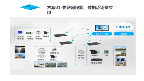 物联网网关商用化验证（配置物联网网关接入云平台）