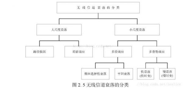 移动通信课程(移动通信课程设计移动无线信道大尺度衰落的分析)-图3 移动通信课程(移动通信课程设计移动无线信道大尺度衰落的分析)-图3
