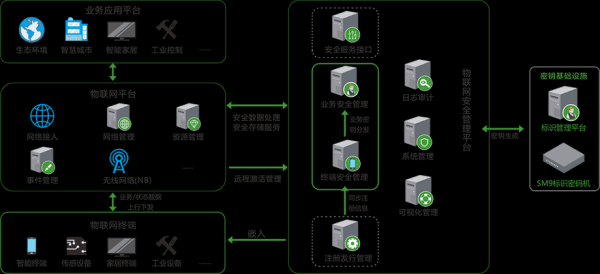 安全管理物联网(物联 安全)-图2 安全管理物联网(物联 安全)-图2