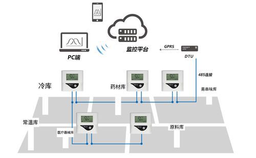 物联网温湿度页面(物联网能否实现温湿度的自动监测)-图2 物联网温湿度页面(物联网能否实现温湿度的自动监测)-图2
