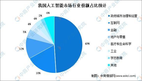人工智能市场份额（人工智能行业占比）