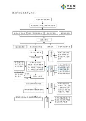 通信监理主办(通信监理工作流程)-图3 通信监理主办(通信监理工作流程)-图3