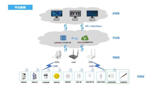 link物联网平台是什么（物联网连接平台）
