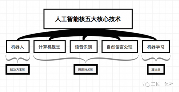 人工智能的核心科技（人工智能核心技术的是）