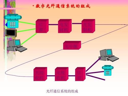 光纤通信系统的特点（光纤通信系统概述）