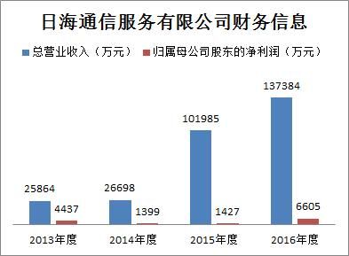 日海通讯转型物联网（日海通讯待遇怎么样）