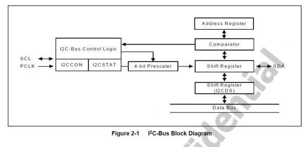 i2c通信高速模式（i2c通信流程）