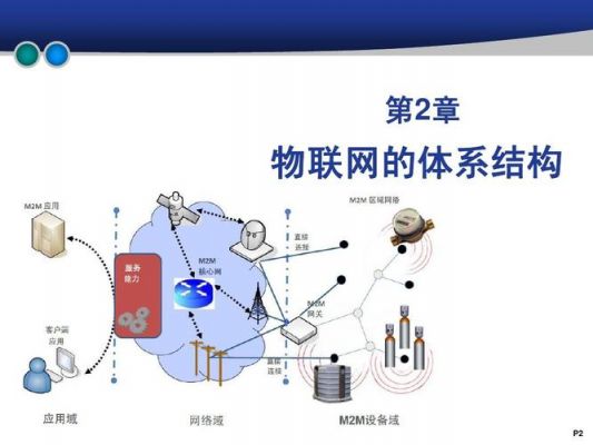 物联网的组成元件(物联网由哪几部分组成?简述它们的作用与相互关系)-图2 物联网的组成元件(物联网由哪几部分组成?简述它们的作用与相互关系)-图2