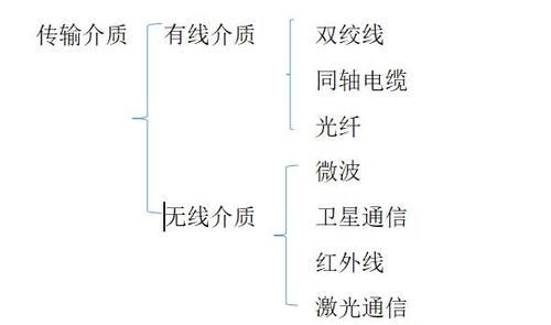 有线通信介质（有线通信介质有那些）