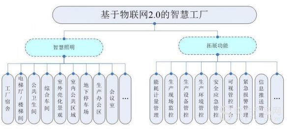智能化工厂与物联网(智能化工厂与物联网的区别)-图1 智能化工厂与物联网(智能化工厂与物联网的区别)-图1