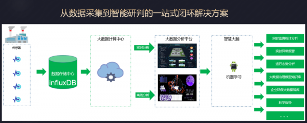 物联网大数据平台数据分析(物联网大数据采集与分析方向)-图1 物联网大数据平台数据分析(物联网大数据采集与分析方向)-图1