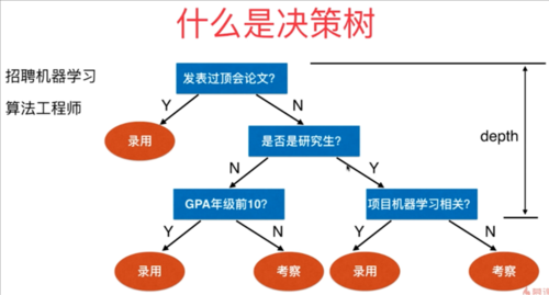 饭店决策树人工智能(人工智能决策树算法应用)-图3 饭店决策树人工智能(人工智能决策树算法应用)-图3
