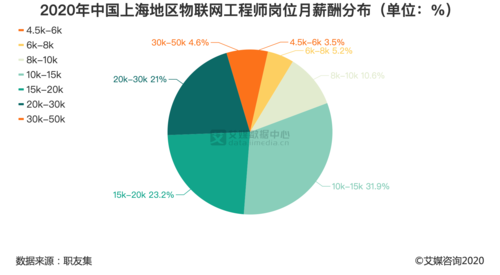 物联网职业分析薪资（物联网薪水）