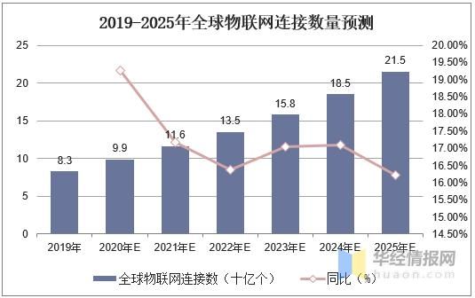 全球物联网的行业应用(全球物联网市场介绍)-图3 全球物联网的行业应用(全球物联网市场介绍)-图3