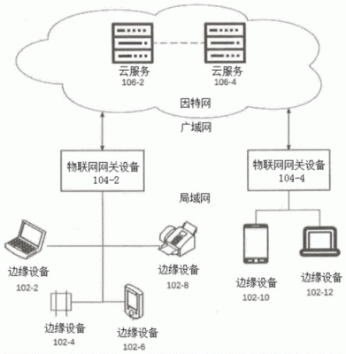 物联网数据处理是什么（物联网数据处理流程）