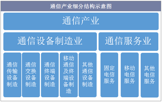通信行业结构（通信行业结构件）