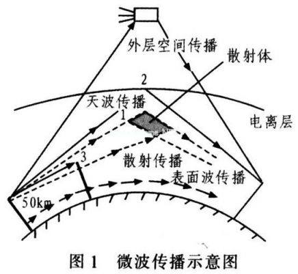 微波通信原理(微波通信原理与应用)-图2 微波通信原理(微波通信原理与应用)-图2