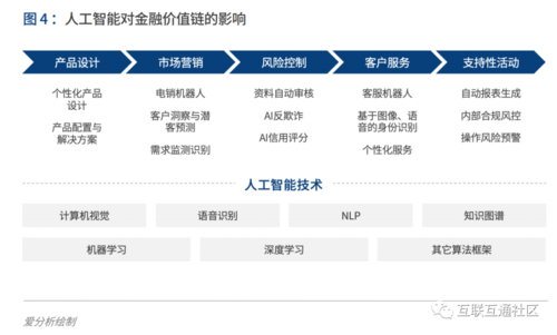 人工智能融资及风险控制（人工智能融资及风险控制论文）