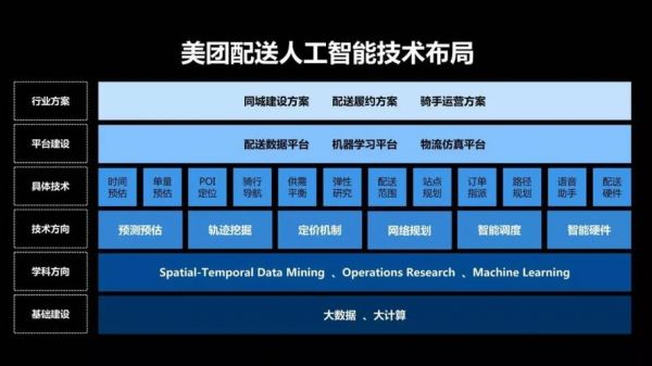 美团人工智能算法（美团人工智能算法是什么）
