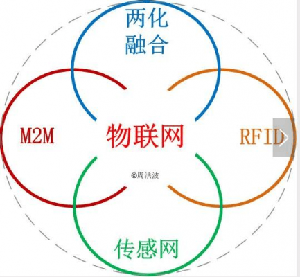 对物联网的总结(对物联网的认识和理解2000字)-图2 对物联网的总结(对物联网的认识和理解2000字)-图2