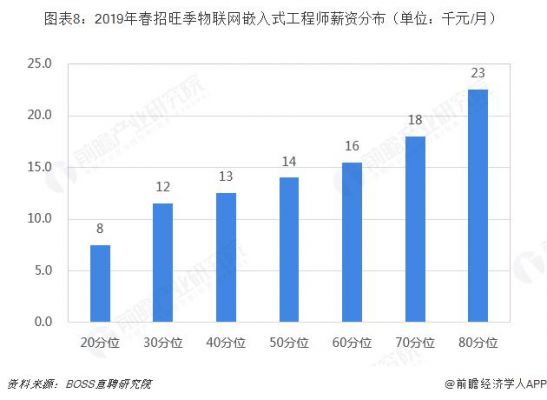 物联网技术就业方向(物联网技术就业方向及工资)-图2 物联网技术就业方向(物联网技术就业方向及工资)-图2