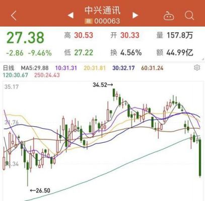 中兴通信跌停(中兴股票跌)-图1 中兴通信跌停(中兴股票跌)-图1