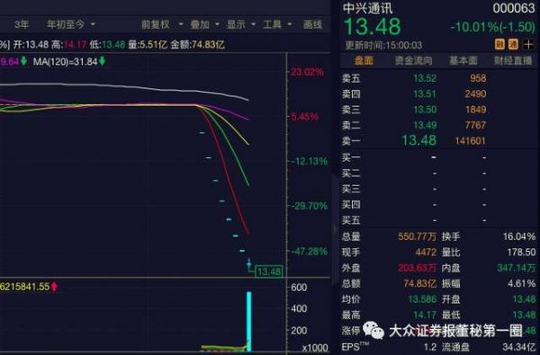 中兴通信跌停(中兴股票跌)-图3 中兴通信跌停(中兴股票跌)-图3