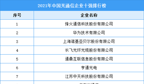 光通信企业排名（光通信设备企业排名）