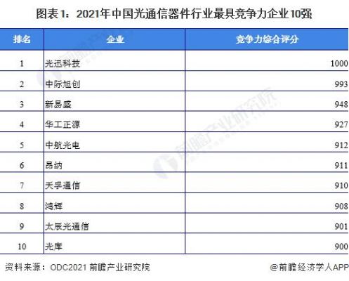 光通信企业排名(光通信设备企业排名)-图2 光通信企业排名(光通信设备企业排名)-图2