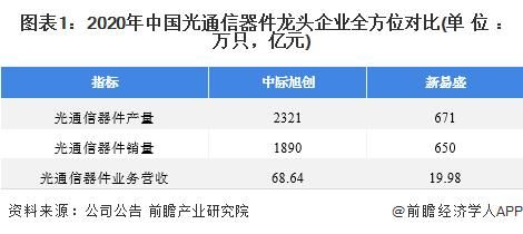 光通信企业排名(光通信设备企业排名)-图3 光通信企业排名(光通信设备企业排名)-图3