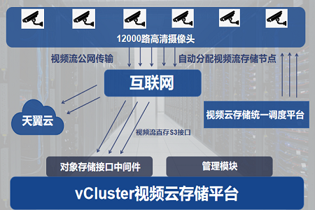 视频监控云端存储免费(视频监控云端存储免费吗安全吗)-图2 视频监控云端存储免费(视频监控云端存储免费吗安全吗)-图2
