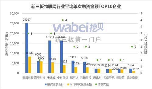 物联网融资现状(物联网投资项目有哪些)-图1 物联网融资现状(物联网投资项目有哪些)-图1