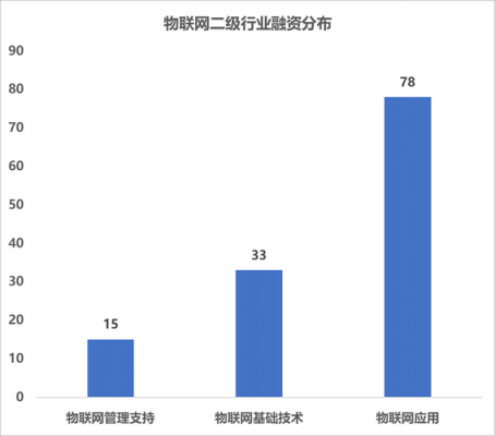 物联网融资现状(物联网投资项目有哪些)-图3 物联网融资现状(物联网投资项目有哪些)-图3
