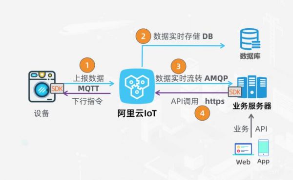 阿里云物联网wot（阿里云物联网iot开发教程）