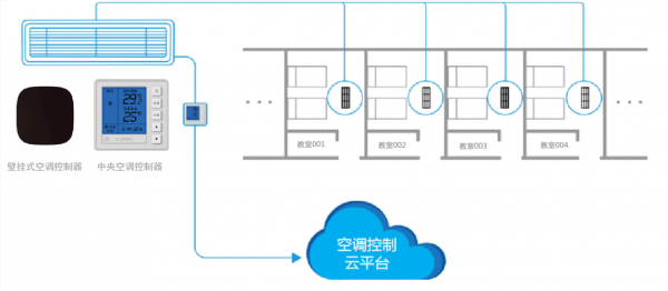 svo空气物联网（物联网 空调）