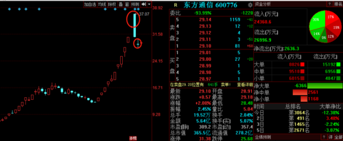 东方通信的股票价格（东方通信股吧）