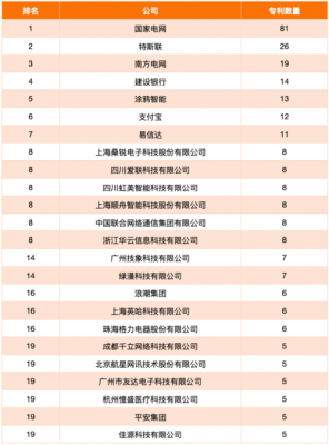 2019物联网专利排行榜(物联网 专利)-图1 2019物联网专利排行榜(物联网 专利)-图1