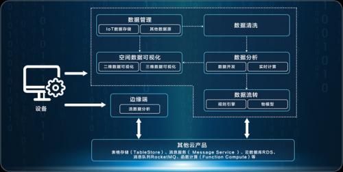 阿里巴巴物联网云(阿里物联网云接入要点)-图3 阿里巴巴物联网云(阿里物联网云接入要点)-图3