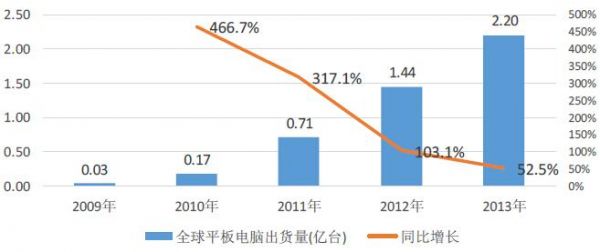 idc2011全球平板电脑出货量（全球平板电脑销量排行）