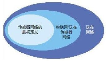 物联网和传感网是（物联网与传感技术的关系）