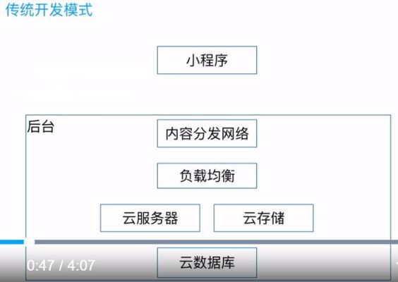 微信小程序云端开发流程(微信小程序云开发超详细实战攻略pdf)-图1 微信小程序云端开发流程(微信小程序云开发超详细实战攻略pdf)-图1