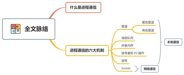 通信的进程（进程的通信机制）
