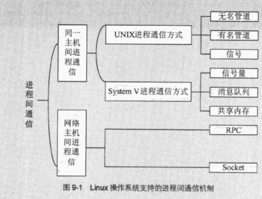 linux进程间通信(进程通信)-图2 linux进程间通信(进程通信)-图2