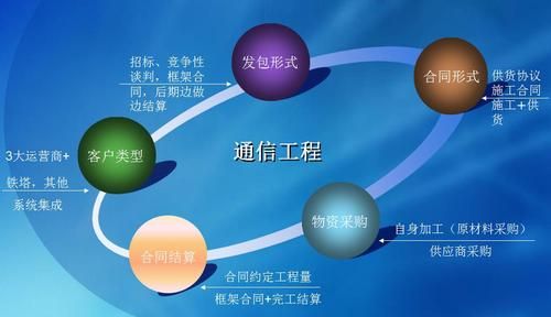 通信期投（通信iru）