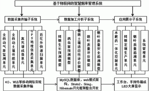 物联网项目技术参数(通用的物联网项目方案设计)-图3 物联网项目技术参数(通用的物联网项目方案设计)-图3