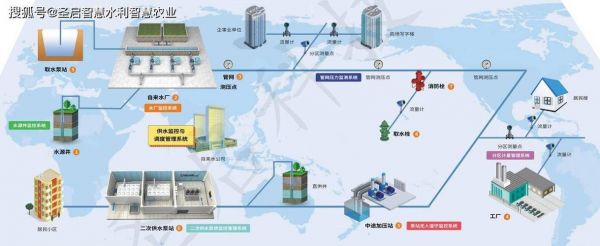 水务与物联网(水务物联网应用)-图3 水务与物联网(水务物联网应用)-图3