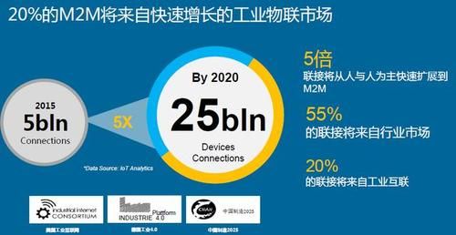 当前物联网最大瓶颈(物联网最大的挑战是什么)-图3 当前物联网最大瓶颈(物联网最大的挑战是什么)-图3